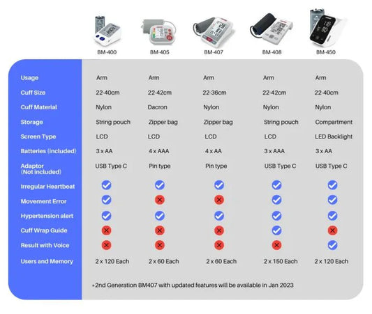 Certeza Arm Type Digital Blood Pressure Monitor BM-407